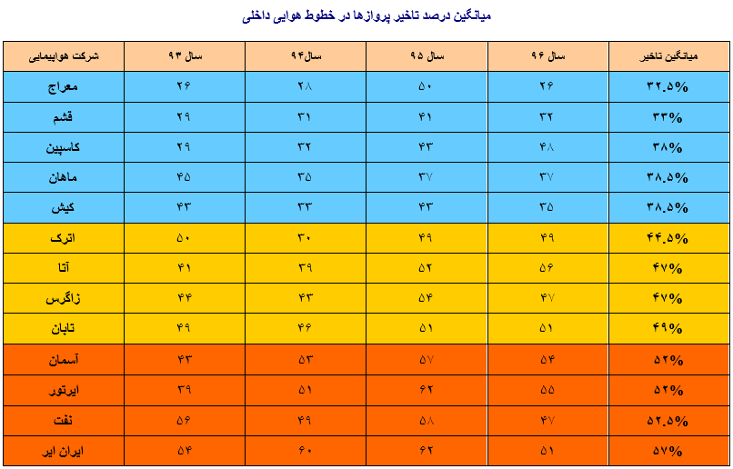 بازی شرکت&zwnj;های هواپیمایی با اعصاب مردم/ با کدام ایرلاین&zwnj;ها دیرتر به مقصد می&zwnj;رسید؟