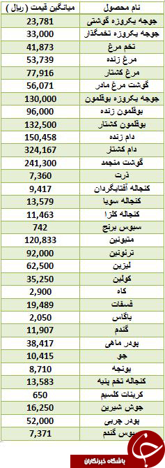 مظنه قیمت تخم مرغ و مرغ در بازار
