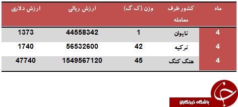 ایران از کدام کشورها CPU می خرد؟