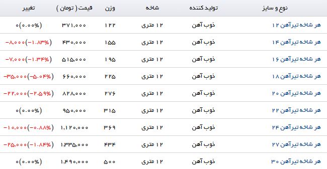 آخرین تغییرات قیمت تیرآهن در بازار