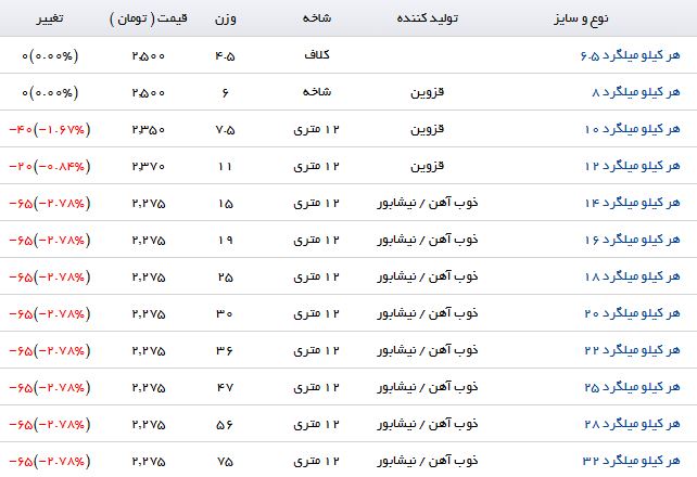 آخرین قیمت میلگرد در بازارآهن