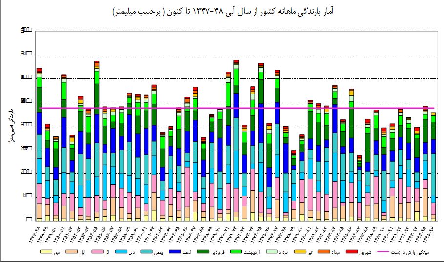 بحران آب هم مثل اقتصاد مقاومتی لقلقه زبان شده است/ بهره وری آب در کجای برنامه&zwnj;های مسئولان قرار دارد؟