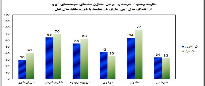 بحران آب هم مثل اقتصاد مقاومتی لقلقه زبان شده است/ بهره وری آب در کجای برنامه&zwnj;های مسئولان قرار دارد؟