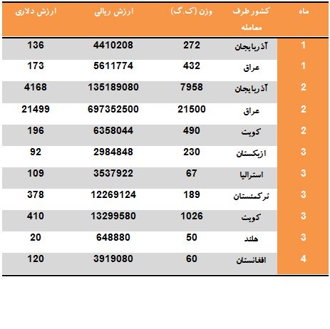 کدام کشورها از سنگ پای ایرانی استفاده می کنند؟