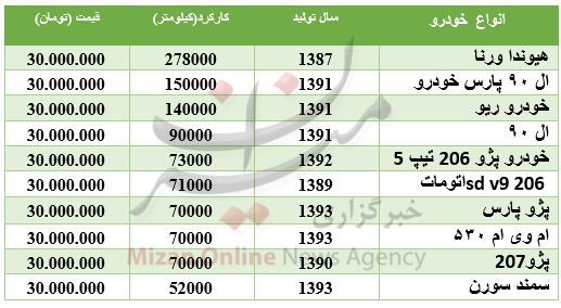 با ۳۰ میلیون تومان چه خودرویی می&zwnj;توان خرید؟ + جدول قیمت