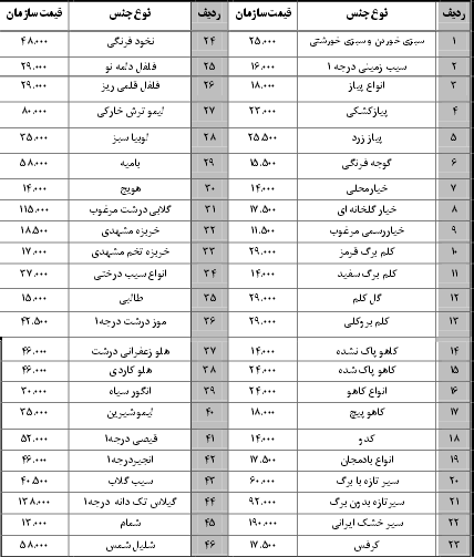 نرخ نامه سازمان میادین بندرعباس 3 شهریور 96