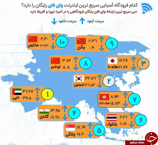 کدام فرودگاه آسیایی سریع ترین اینترنت وای فای رایگان را دارد؟+اینفوگرافیک