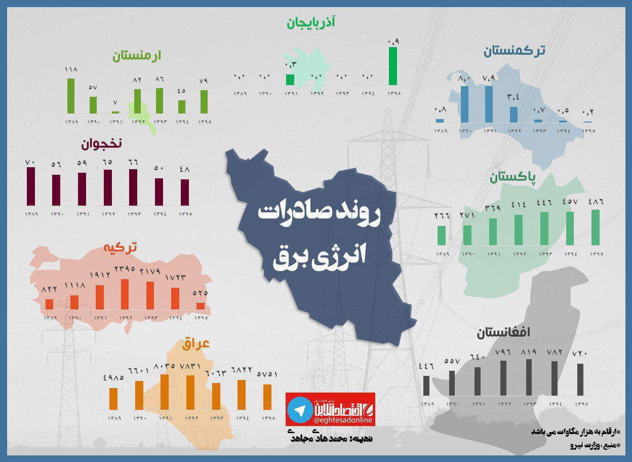 روند صادرات انرژی برق + اینفوگرافیک