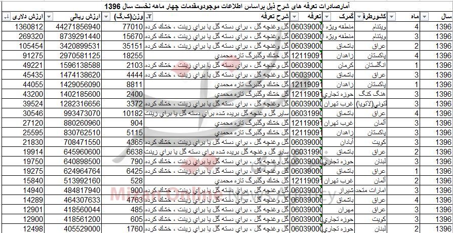 چقدر گل صادر کردیم؟/ آلمانی&zwnj;ها طرفدار گل ایرانی+ جدول