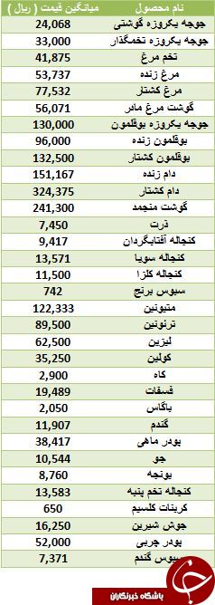 آخرین قیمت نهاده های دامی و کشاورزی در بازار