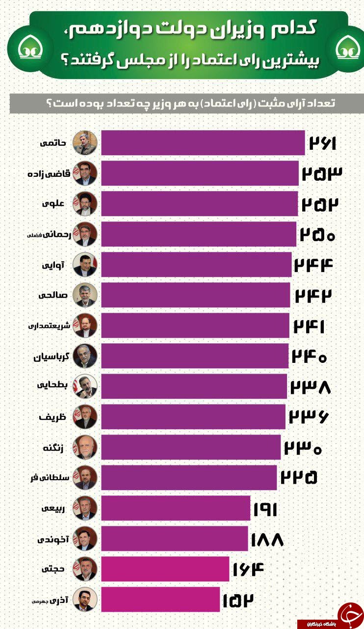 کدام وزیران دولت دوازدهم بیشترین رای اعتماد را  از مجلس گرفتند؟