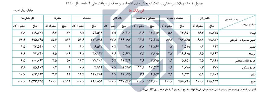 تسهیلات پرداختی بانک&zwnj;ها بیش از ۱۸ درصد افزایش یافت