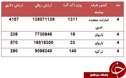 واردات یک تن case کامپیوتر از امارات و ترکیه