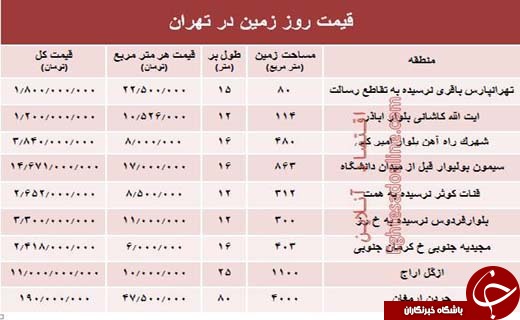 قیمت زمین&zwnj;های شهر تهران متری چند؟
