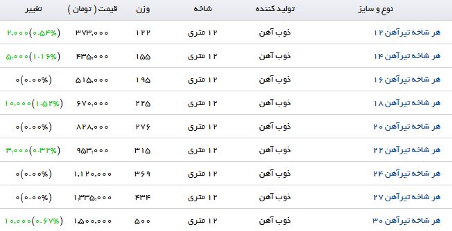 مظنه قیمت تیر آهن در بازار