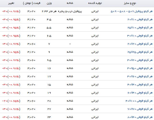 کاهش قیمت پروفیل در بازار آهن