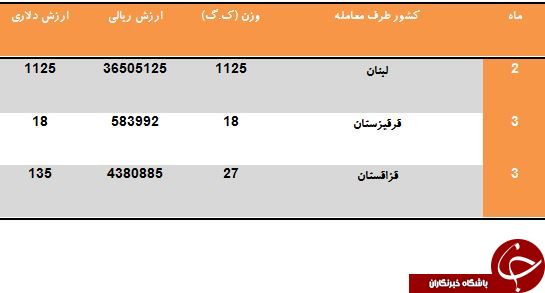 درآمد کشور از صادرات روغن کنجد چقدر بوده است؟