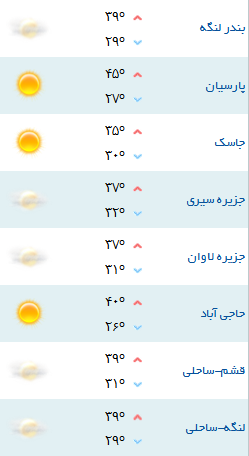کمینه و بیشینه دمای هوای هرمزگان