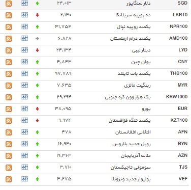 نرخ دلار افزایش یافت+جدول