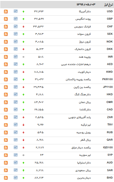 نرخ دلار افزایش یافت+جدول