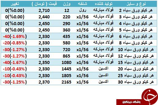 نرخ خرید و فروش ورق سیاه در بازار آهن