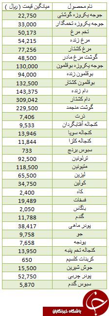 آخرین قیمت گوشت منجمد در بازار آخرین قیمت گوشت منجمد در بازار