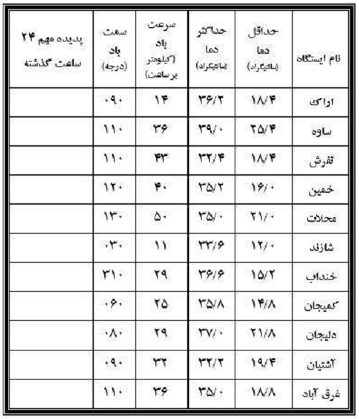 نوسان 25.4 درجهای دمای هوا دراستان مرکزی+جدول نوسان 25.4 درجهای دمای هوا دراستان مرکزی+جدول