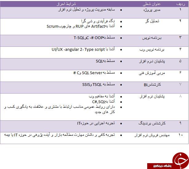 استخدام ۱۰ ردیف شغلی در تهران