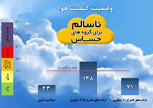 سومین روزمتوالی آلودگی هوای اراک /اعلام آلودگی یکروزبعد