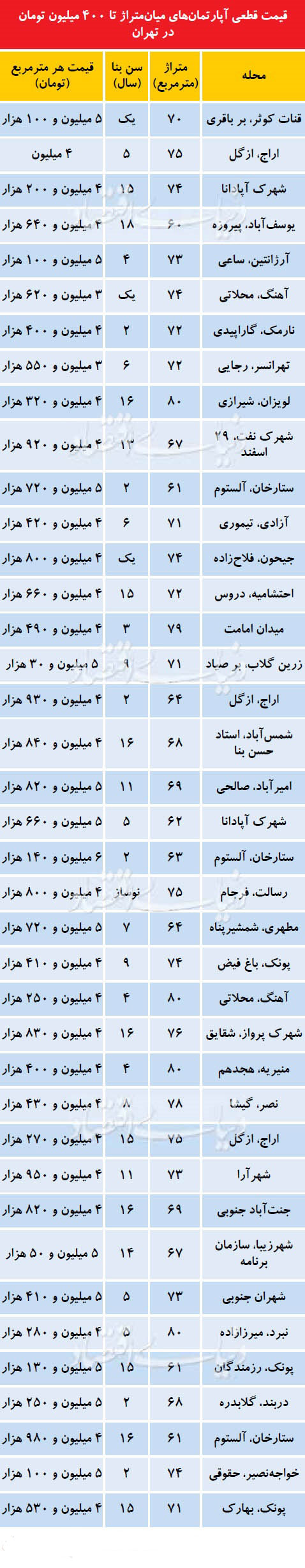 فهرست آپارتمان&zwnj;های زیر ۴۰۰ میلیون تومان در تهران