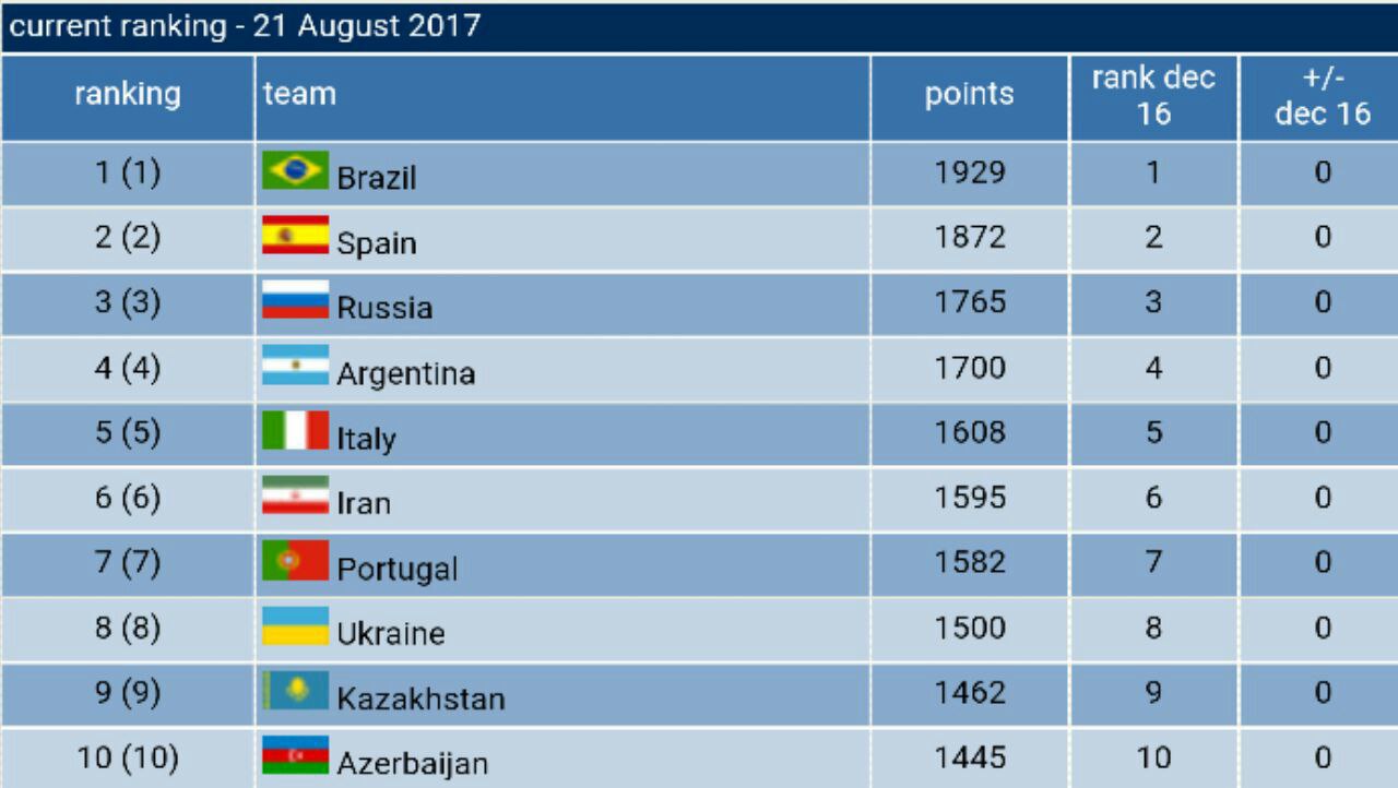 رنکینگ فوتسال جهان اعلام شد / جایگاه ایران همچنان بدون تغییر
