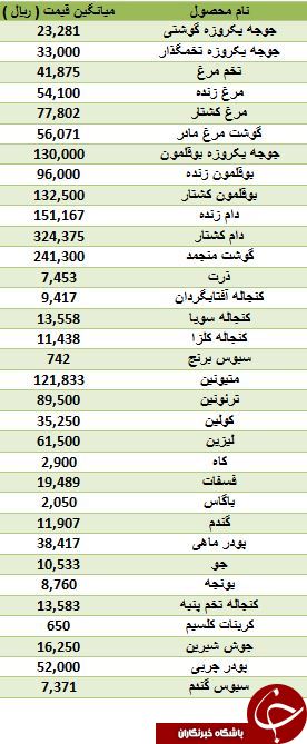 نرخ فروش مرغ زنده در بازار