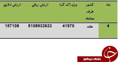 تعاملات تجاری ایران و هلند برسر تخم چمن