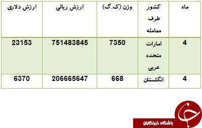 ایران از کدام کشورها چای سبز می خرد؟