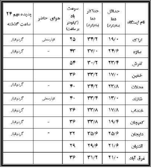 نوسان ۲۴ درجه&zwnj;ای دمای سی ام مرداد دراستان مرکزی+جدول