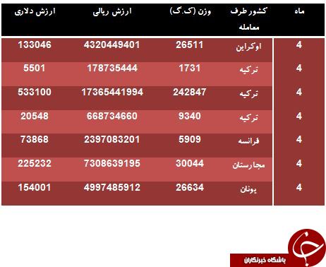 واردات حوله چقدر ارز کشور خارج کرده است؟