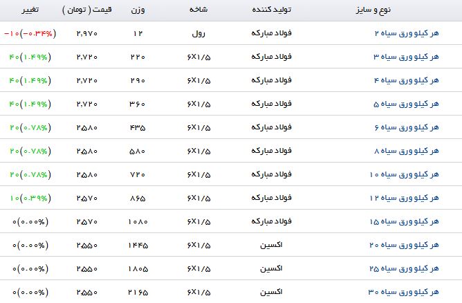 آخرین نوسانات قیمت ورق سیاه در بازار آهن