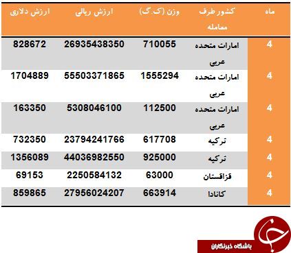 ایران چند تن عدس از کانادا وارد کرده است؟