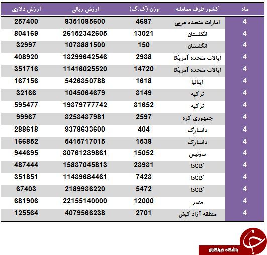 مکمل های غذایی ایران توسط کدام کشورها تامین می شود؟