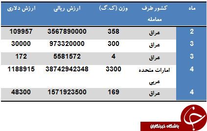 کدام کشورها از تلفن همراه های ایرانی استفاده می کنند؟