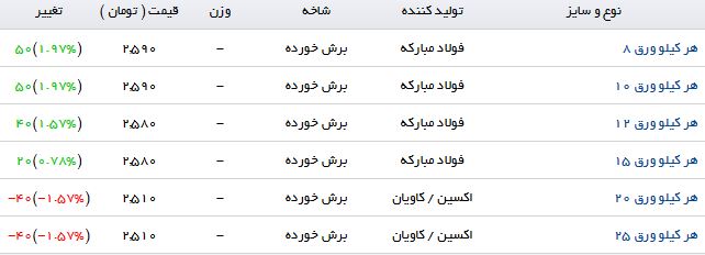نرخ فروش صفحه ستون در بازار