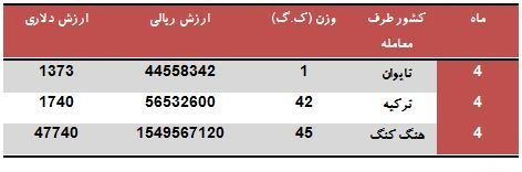 ایران از کدام کشور&zwnj;ها پردازنده رایانه 