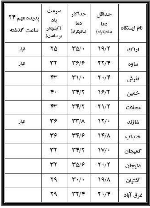 نوسان ۲۴ درجه&zwnj;ای دمای سی ام مرداد دراستان مرکزی+جدول
