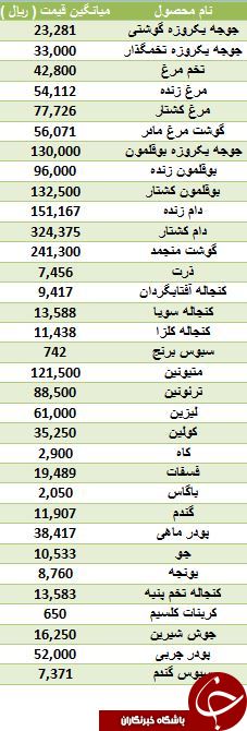 مظنه قیمت جوجه یکروزه و مرغ در بازار