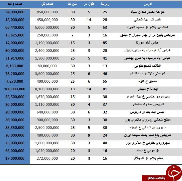 مظنه قیمت مغازه های منطقه 7 تهران