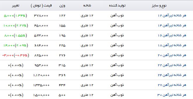 نرخ خرید و فروش تیرآهن در بازار چقدر است؟