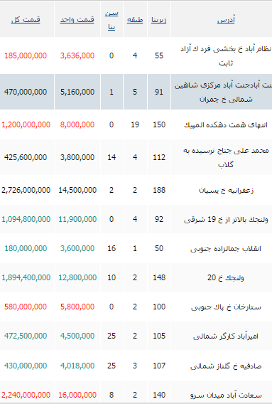انواع قیمت آپارتمان در تهران+ جدول