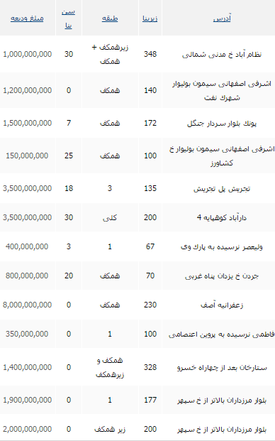 جدیدترین قیمت رهن واحدهای تجاری در تهران+ جدول