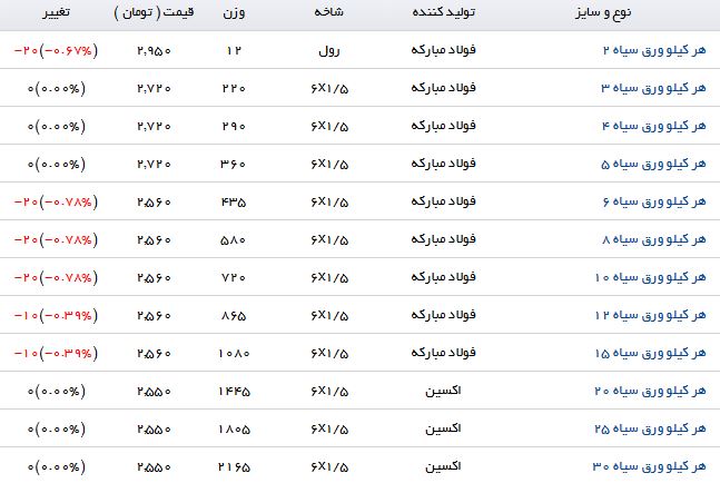 مظنه قیمت ورق سیاه در بازارآهن