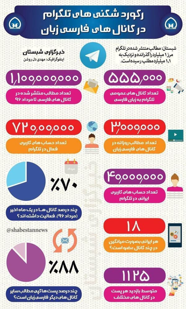 رکورد شکنی&zwnj;های تلگرام در کانال&zwnj;های فارسی زبان+ اینفوگرافی